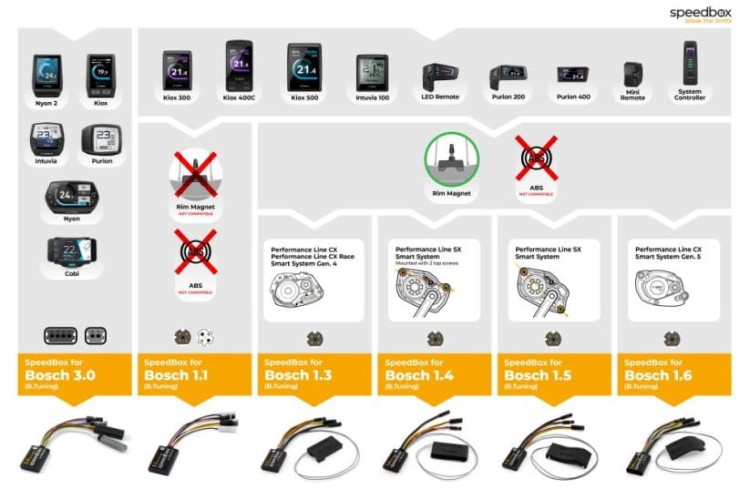 SpeedBox 1.5 - BOSCH SX Smart System